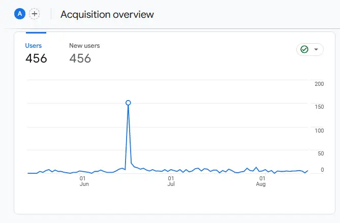 User Acquisition for the first month