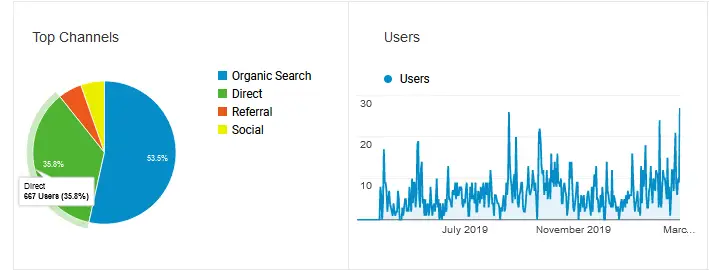 Organic searches for the first year
