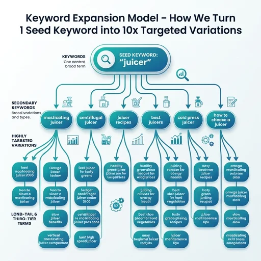 Keyword expansion model — how we turn seed keywords into targeted long-tail variations