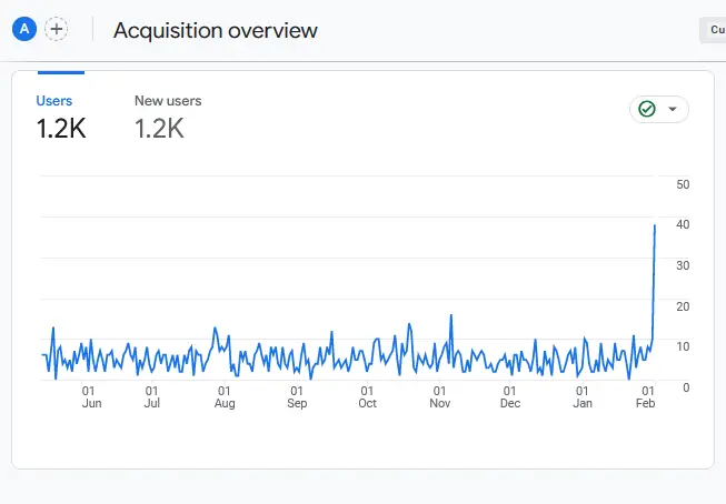 User Acquisition for the first year