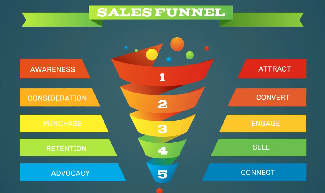 What is a Digital Marketing Funnel