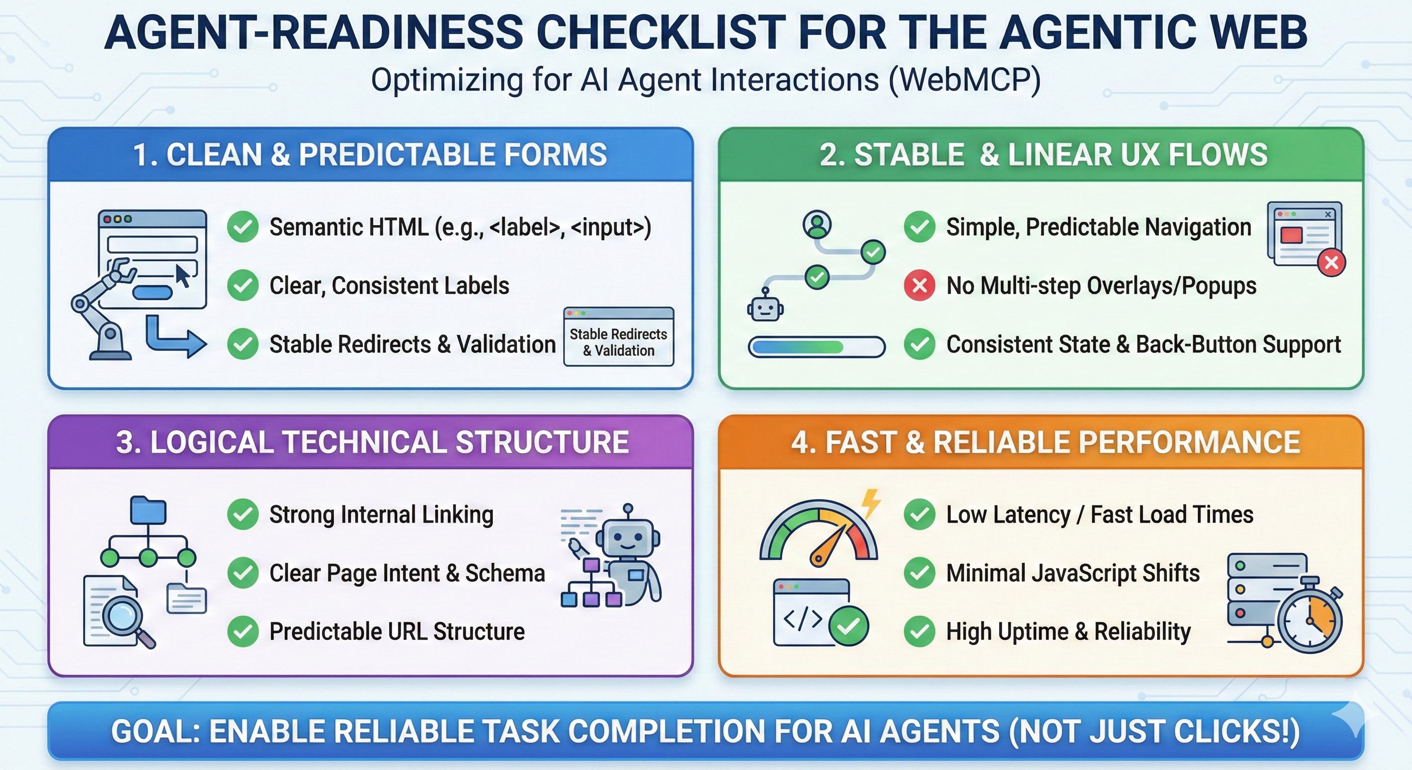 Agent-readiness checklist for websites including forms, UX flows, technical structure, and performance