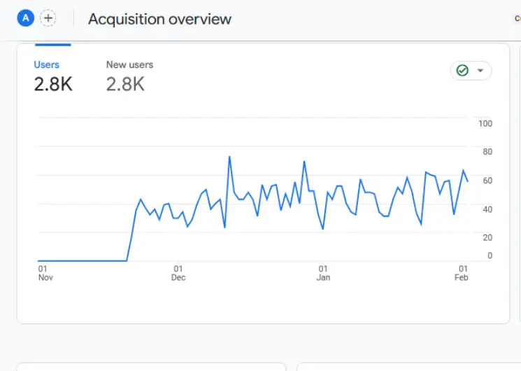 user acquisition for first three months