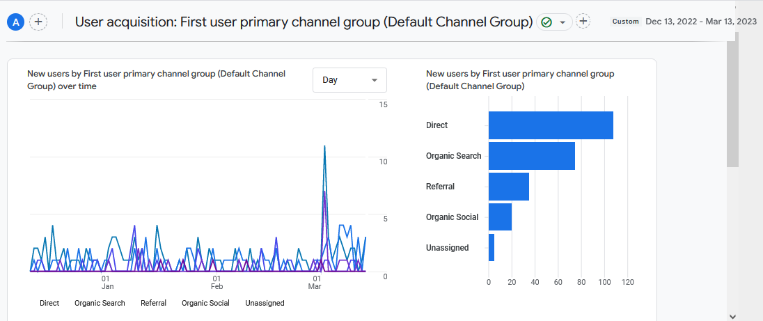 User acquisition for the first three months