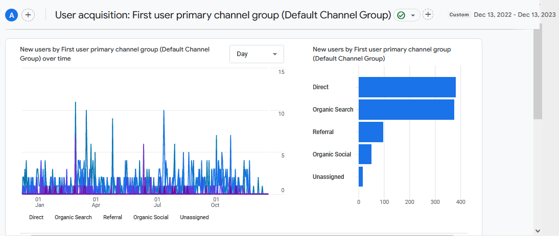 User acquisition for the first year