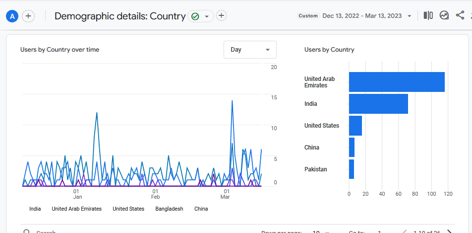 User demographics for the first three months