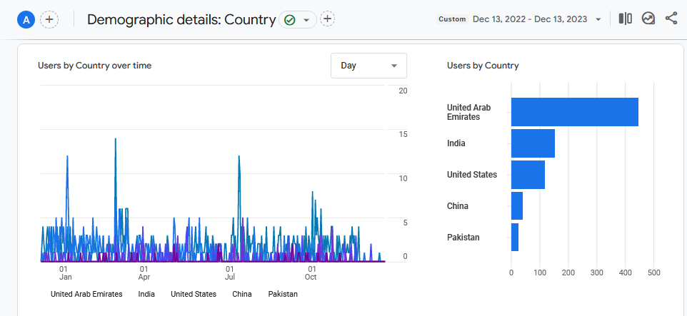 User demographics for the first year