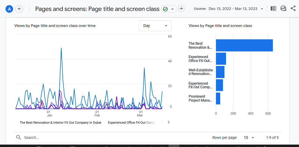 User engagement for the first three months