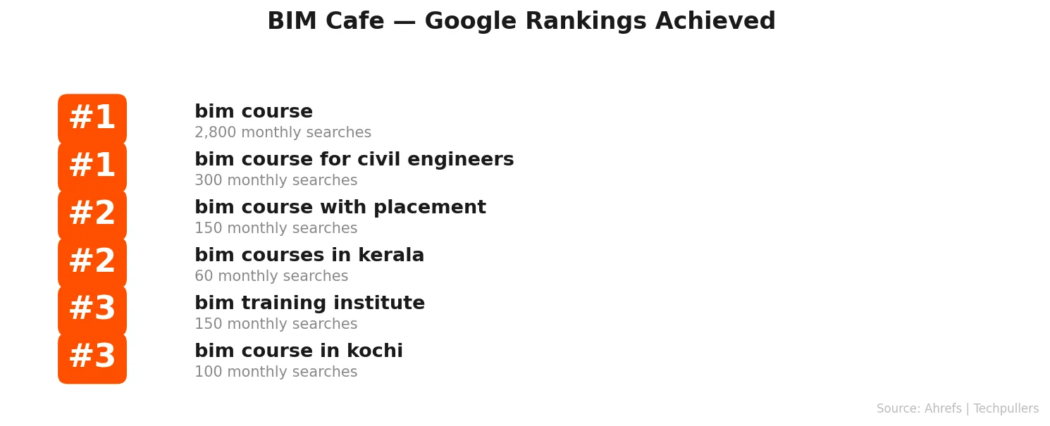 BIM Cafe Google Rankings Achieved