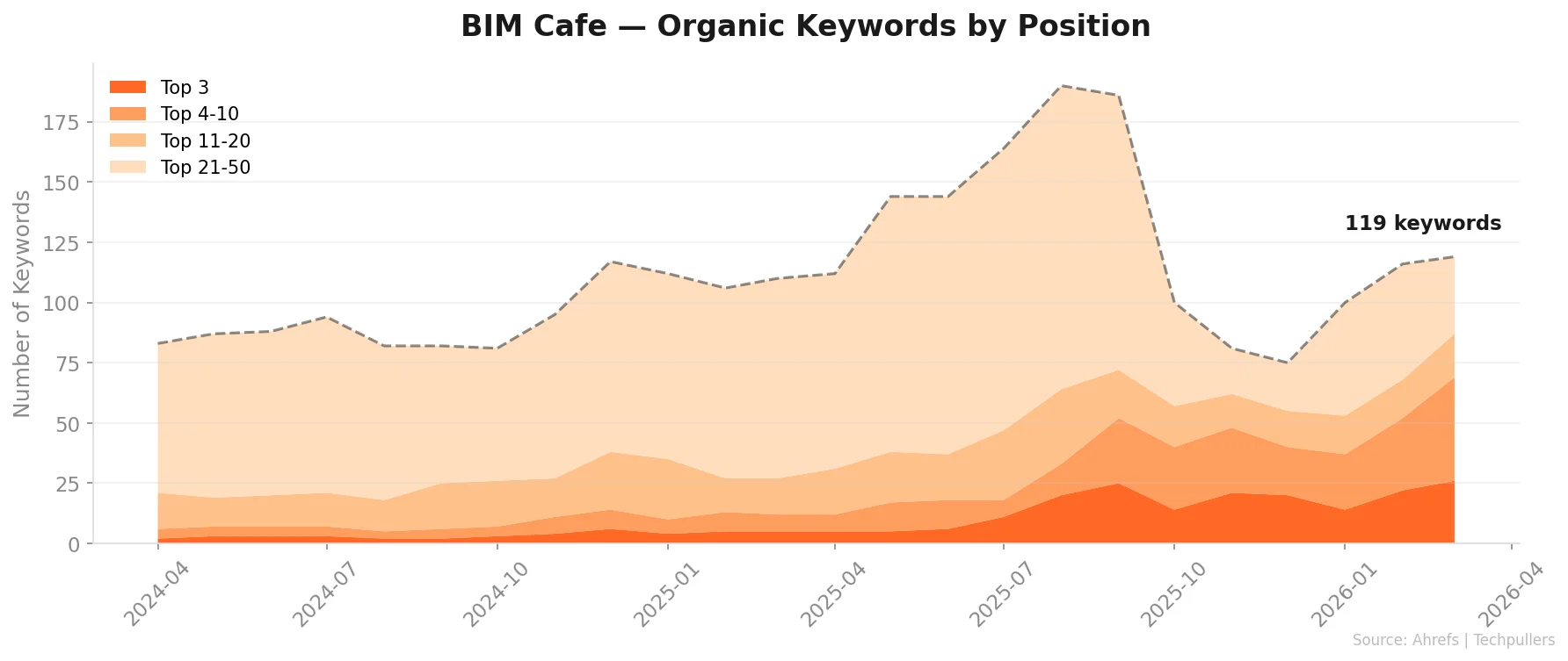 BIM Cafe Organic Keywords Growth - Ahrefs