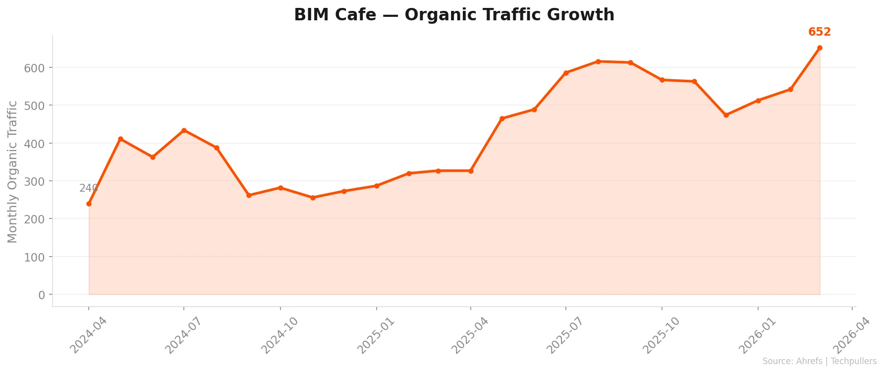 BIM Cafe Organic Traffic Growth - Ahrefs