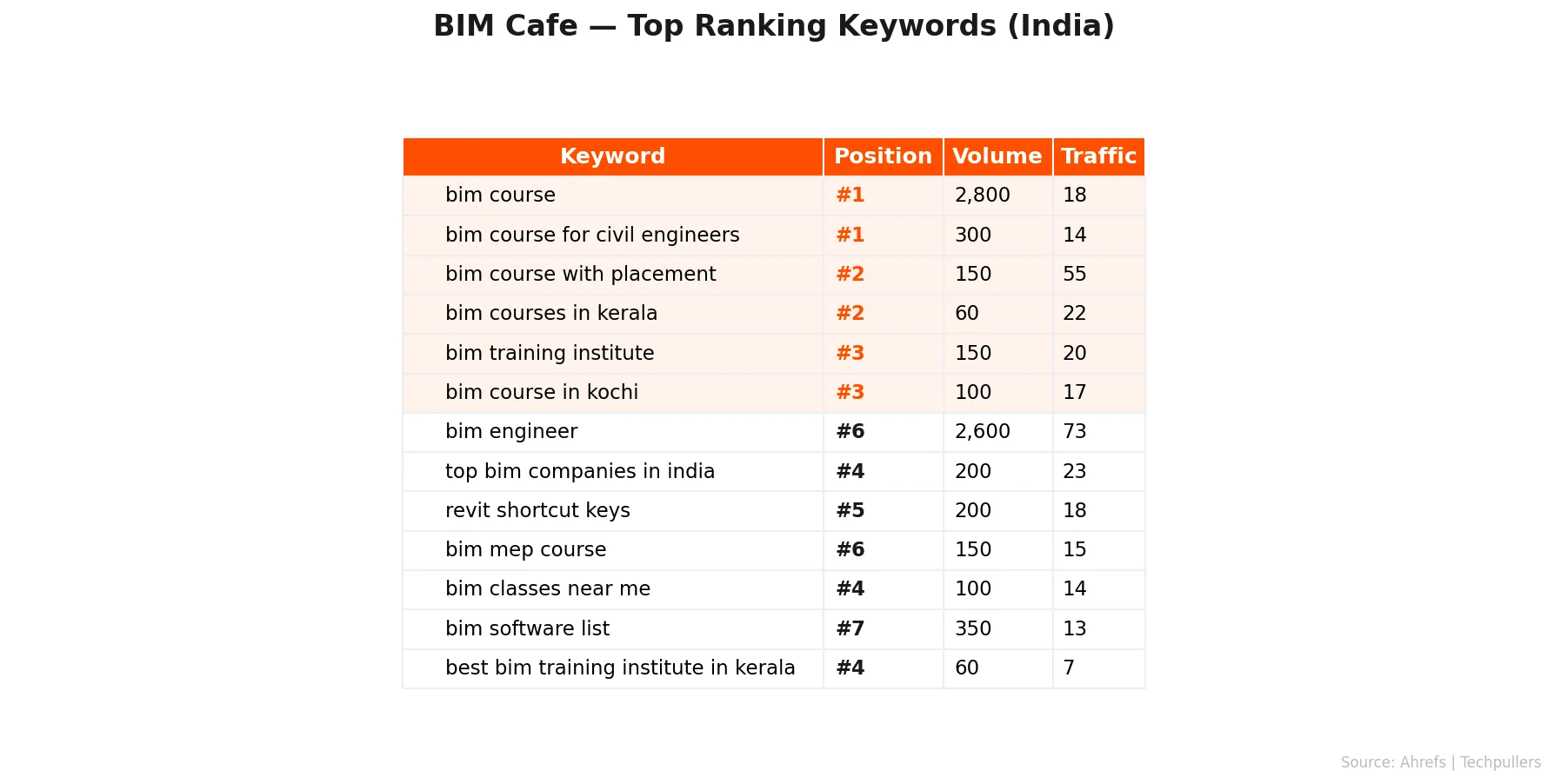 BIM Cafe Top Ranking Keywords - Ahrefs