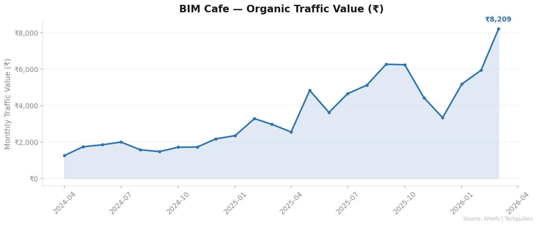 BIM Cafe Traffic Value Growth - Ahrefs