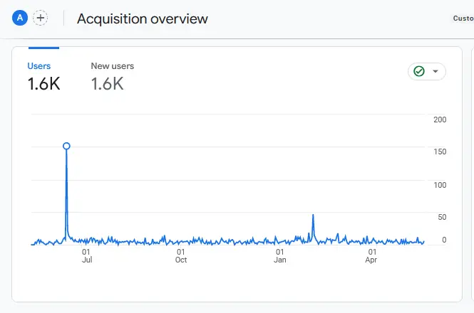 User Acquisition for the first three months