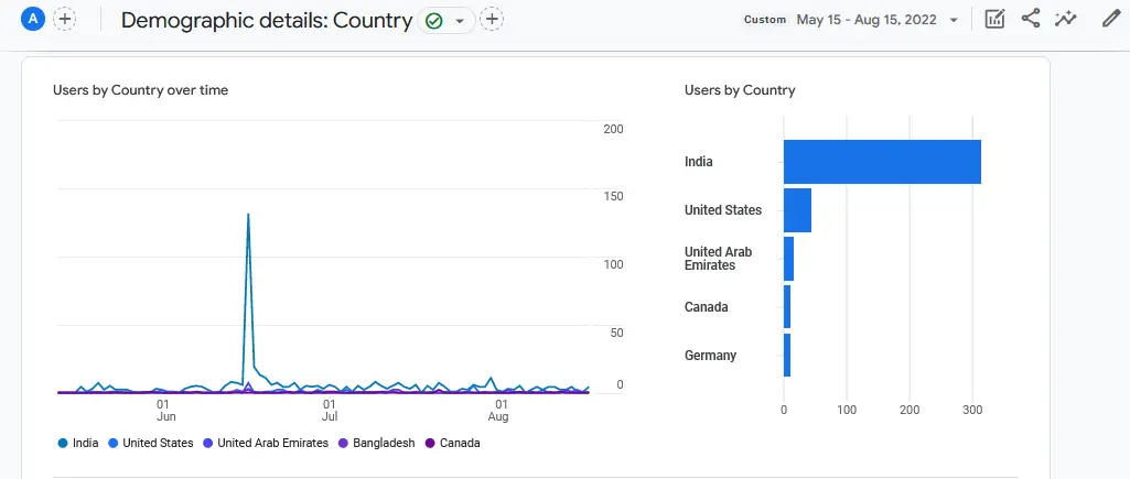 USER DEMOGRAPHICS FOR THE FIRST MONTH