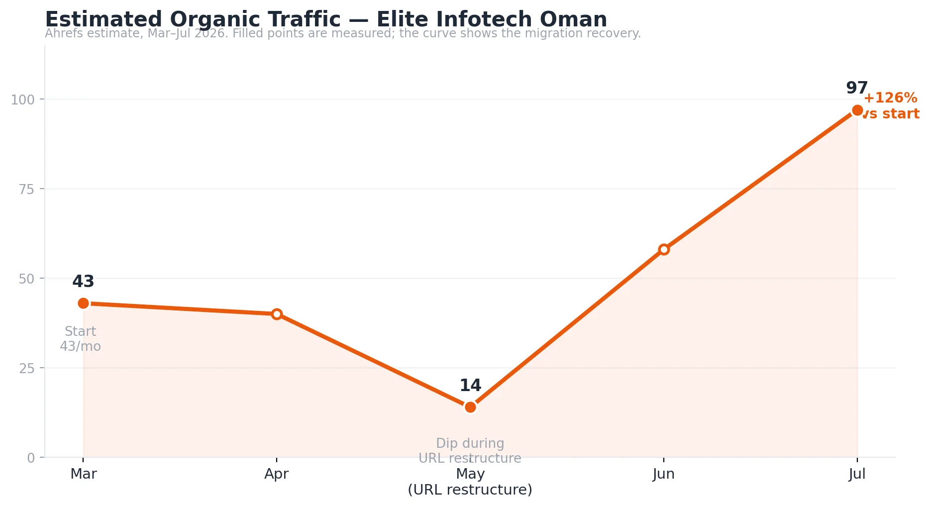 Estimated organic traffic chart for Elite Infotech Oman — Ahrefs, March to July 2026, growing from 43 to 97 monthly visits (+126%) with a dip during the URL restructure