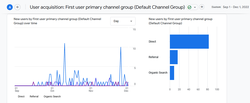 User acquisition for the first three months