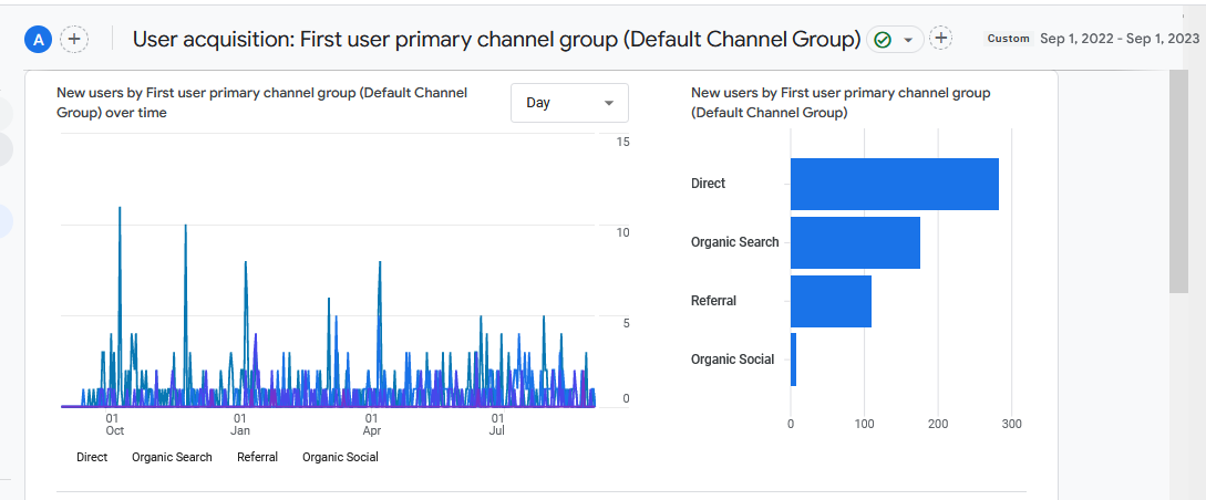 User acquisition for the first year