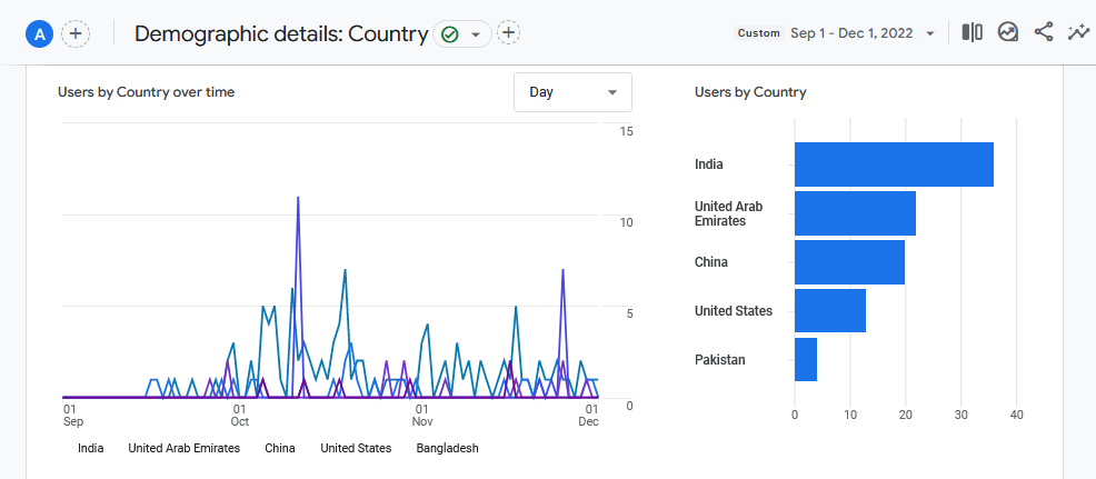 User demographics for the first three months