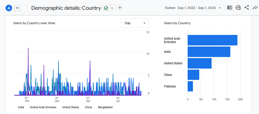 User demographics for the first year