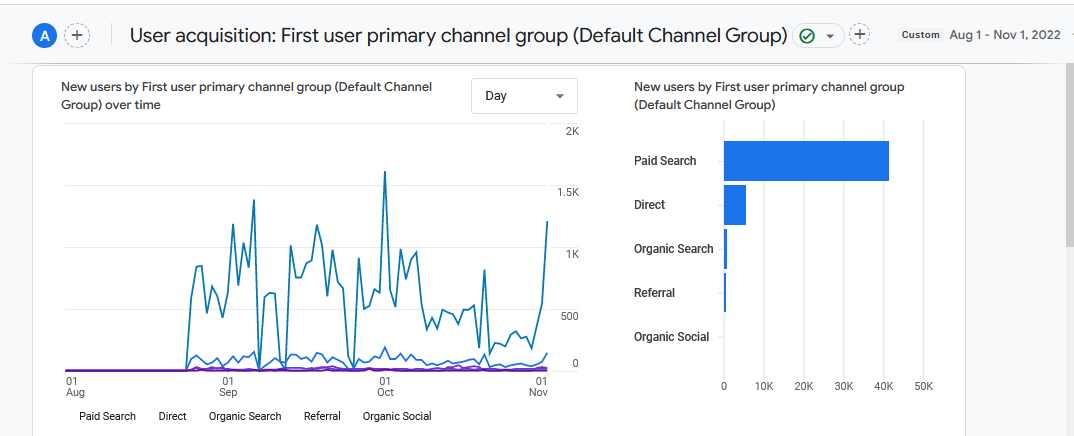 User acquisition for the first three months