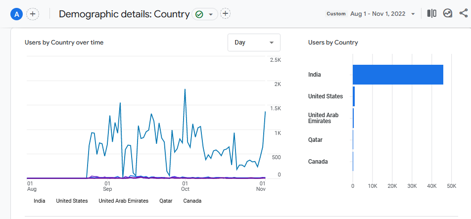 User demographics for the first three months