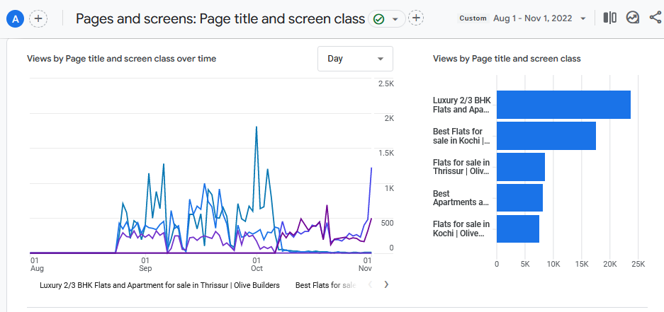 User engagement for the first three months