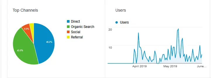 Organic search for the first three months