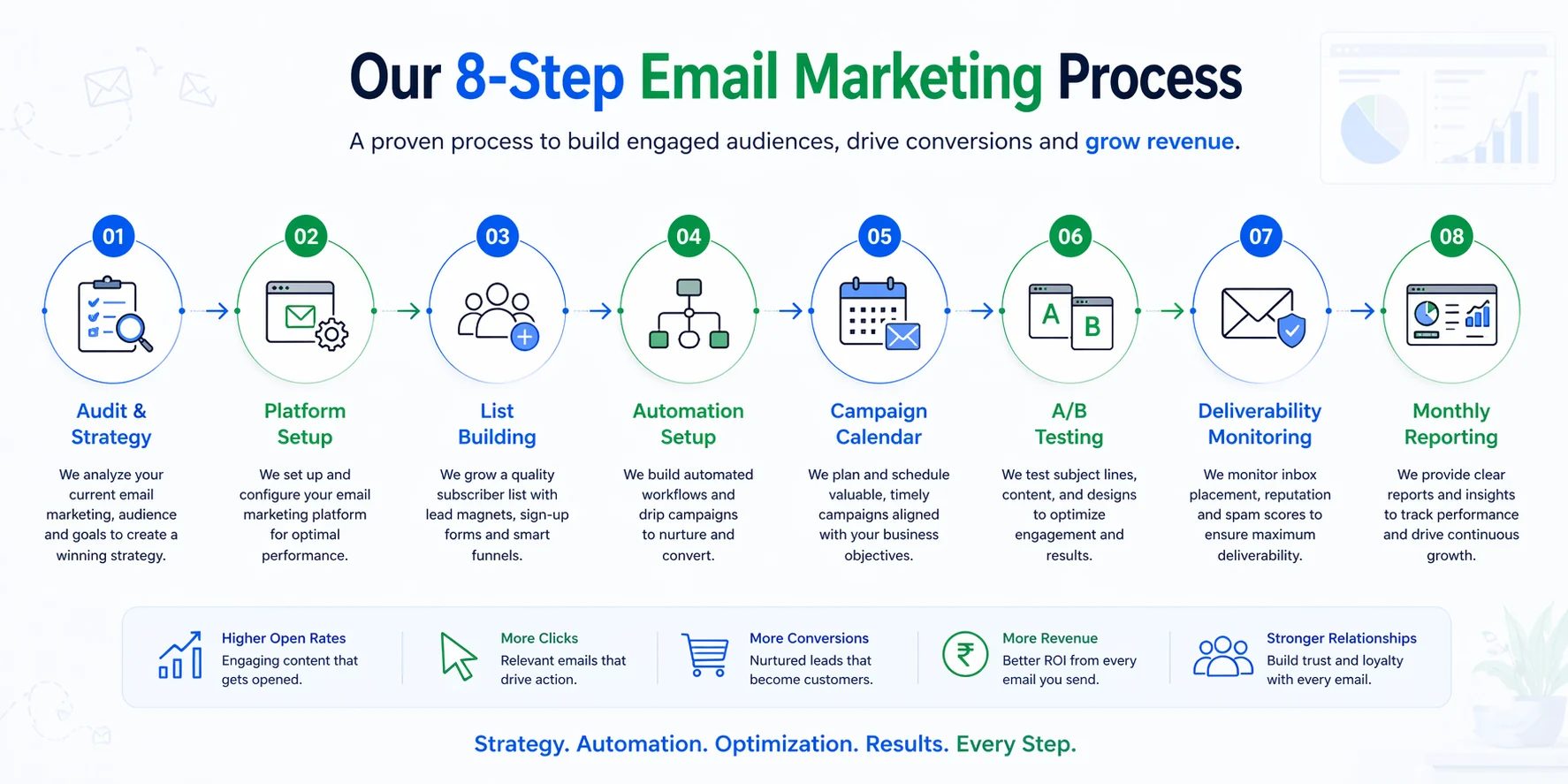 Email marketing 8-step process — audit, platform setup, list building, automation, campaign calendar, A/B testing, deliverability and monthly reporting