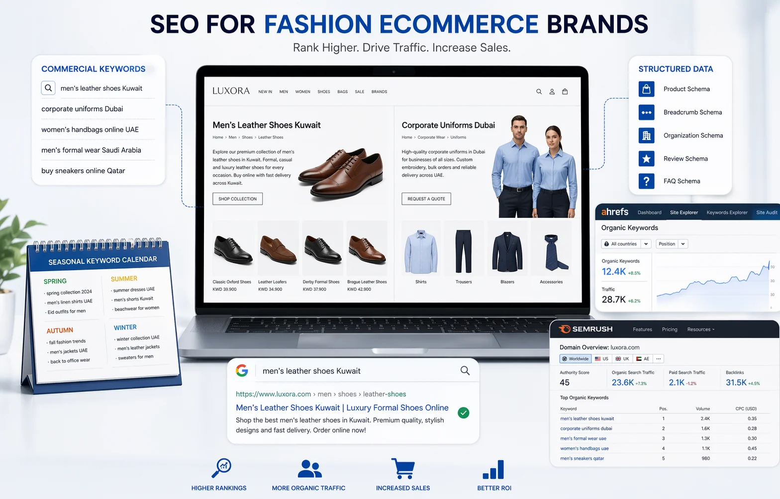 Fashion digital marketing services stack — SEO, Instagram and Facebook social, Google Shopping ads, product feed operations, content marketing and Google Business Profile for retail stores