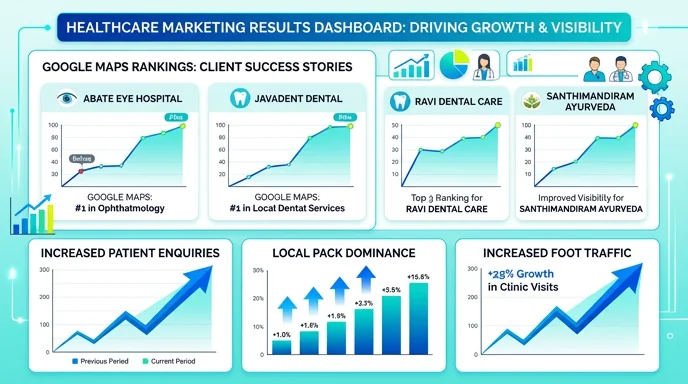 Healthcare client results dashboard — Abate Eye Hospital, Javadent, Ravi Dental Care, Santhimandiram, Samwarthika, Ayurvaidya and iTEES Google Maps rankings, map-pack positions and patient-enquiry traffic