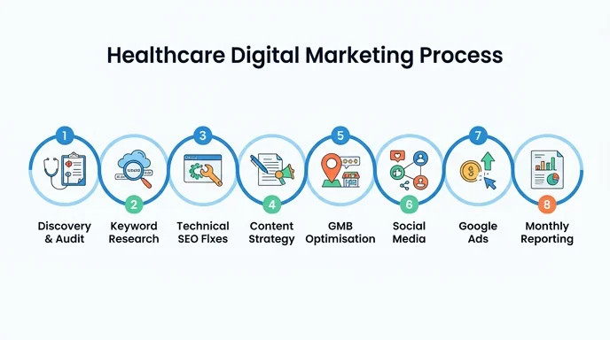 Techpullers healthcare digital marketing process — 8-step workflow from discovery and keyword research through to monthly reporting and optimisation