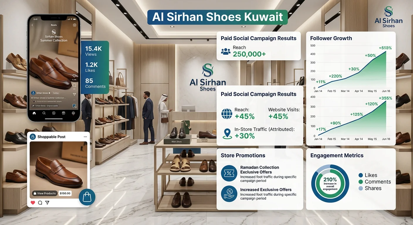 Al Sirhan Shoes Kuwait social media marketing results — 22-store footwear retailer dashboard showing Instagram and Facebook engagement growth, paid social ROAS and shoppable content performance