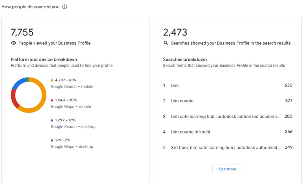 Google Business Profile performance metrics with 100% completion and growth