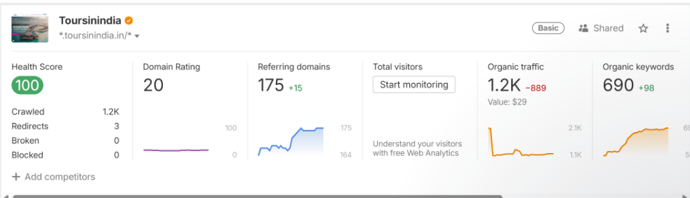 ToursInIndia Ahrefs organic growth proof