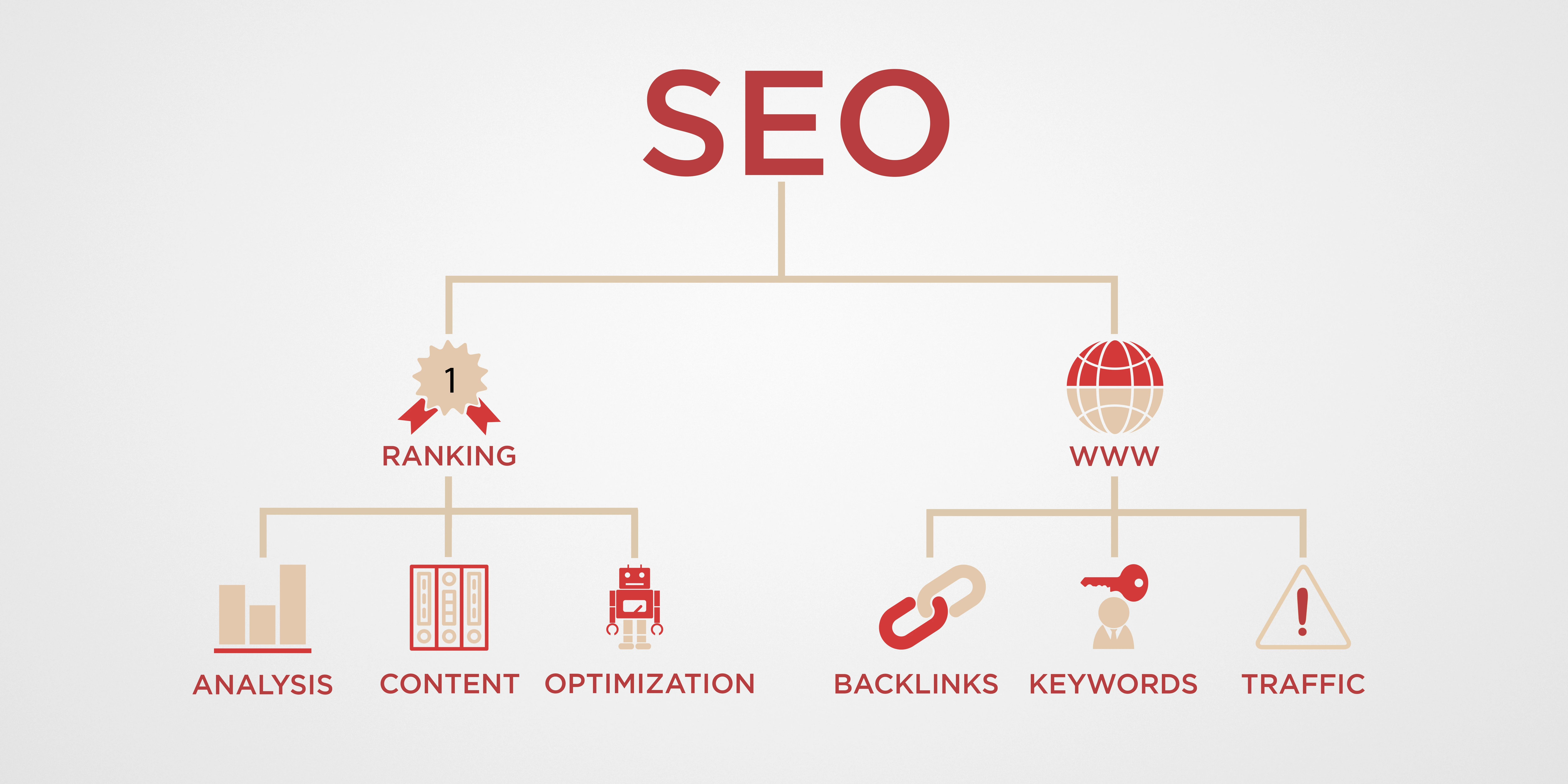 SEO Process Lifecycle - Analysis, Content, Optimization, Backlinks, Keywords, Traffic