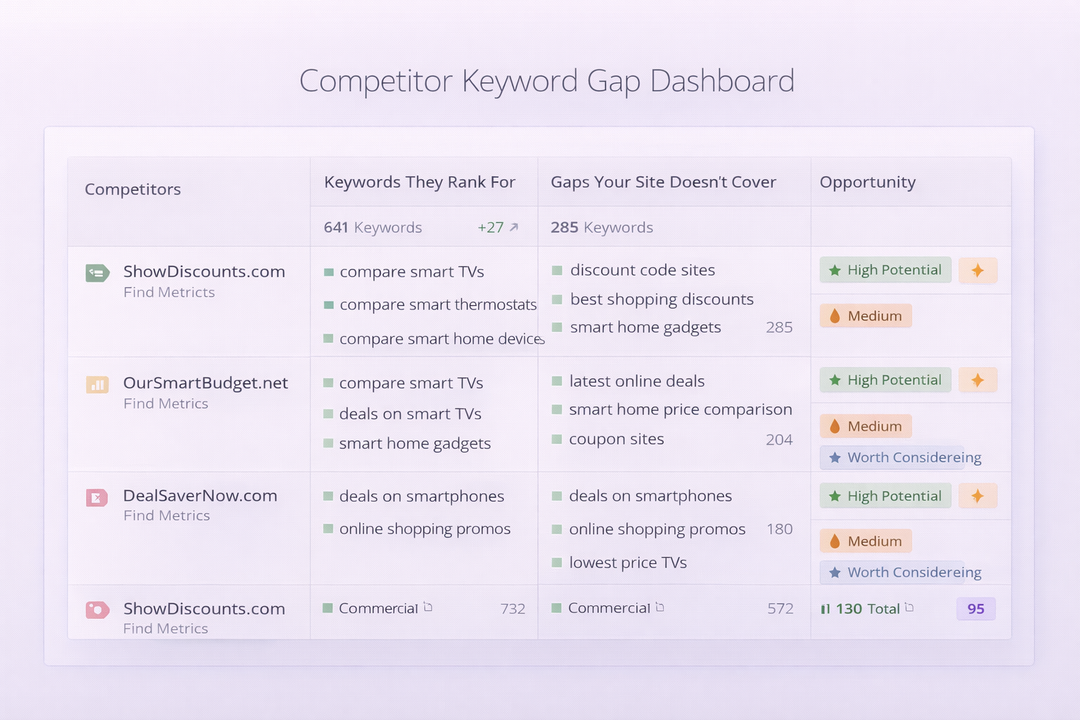 Competitor Keyword Gap Analysis Dashboard