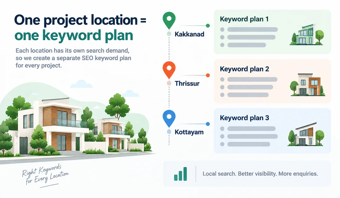 Illustration: one project location equals one keyword plan. Kakkanad, Thrissur and Kottayam each have their own SEO keyword plan.
