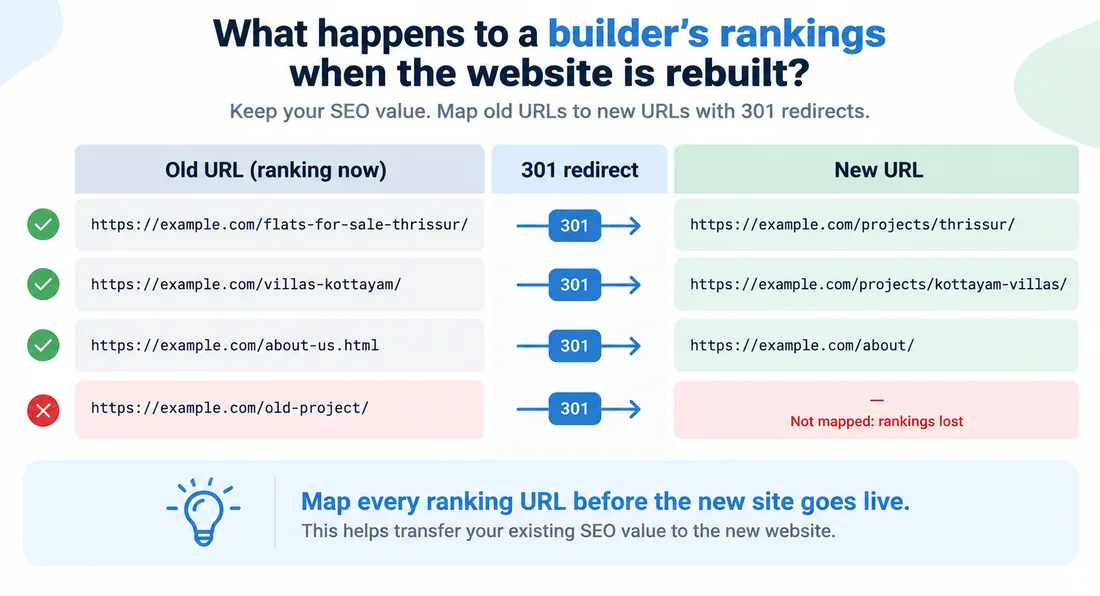Illustration of a URL redirect map: old URLs that rank now are each mapped to a new URL with a 301 redirect, and one old URL that is not mapped loses its rankings.