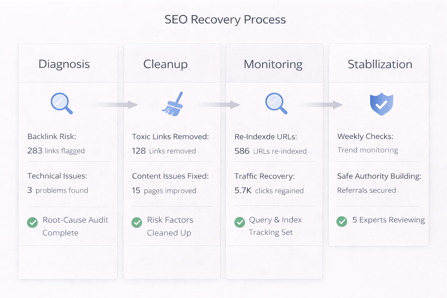 Data-Driven SEO Recovery Process Dashboard