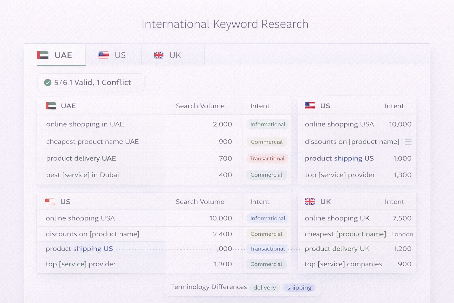 International Keyword Research by Market