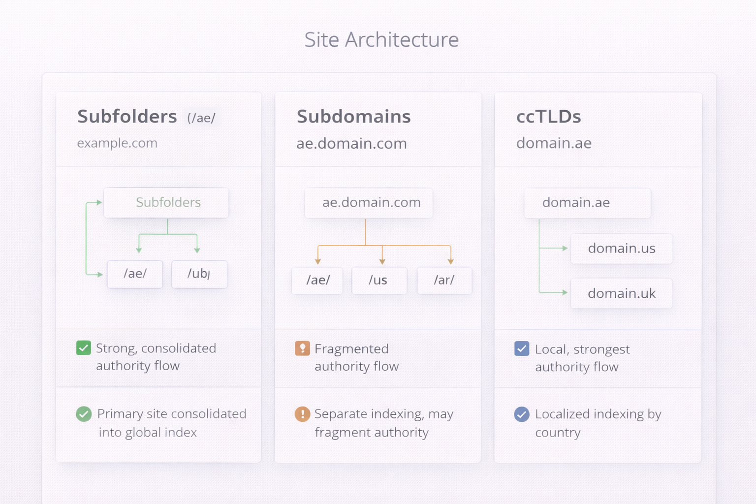 International Website Structure and Architecture