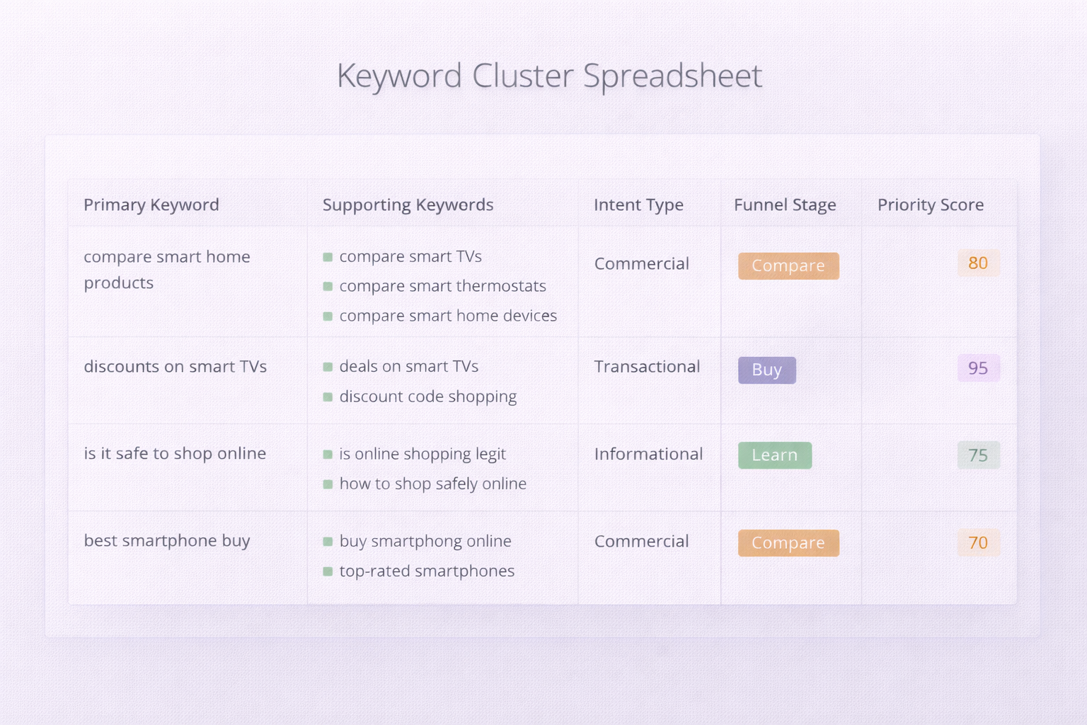Keyword Cluster Sheet Organized Dashboard