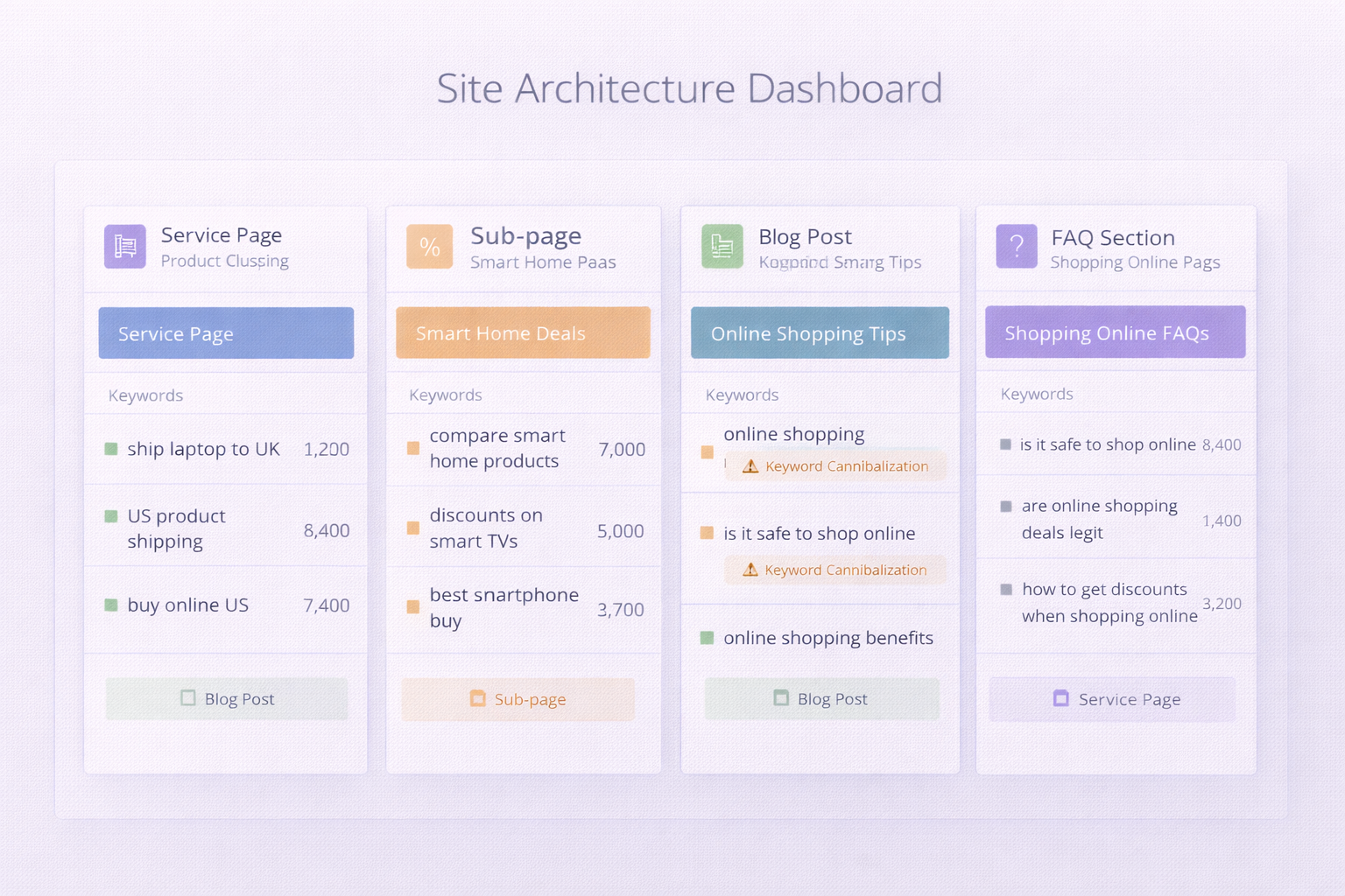 Keyword to Page Mapping Architecture Dashboard