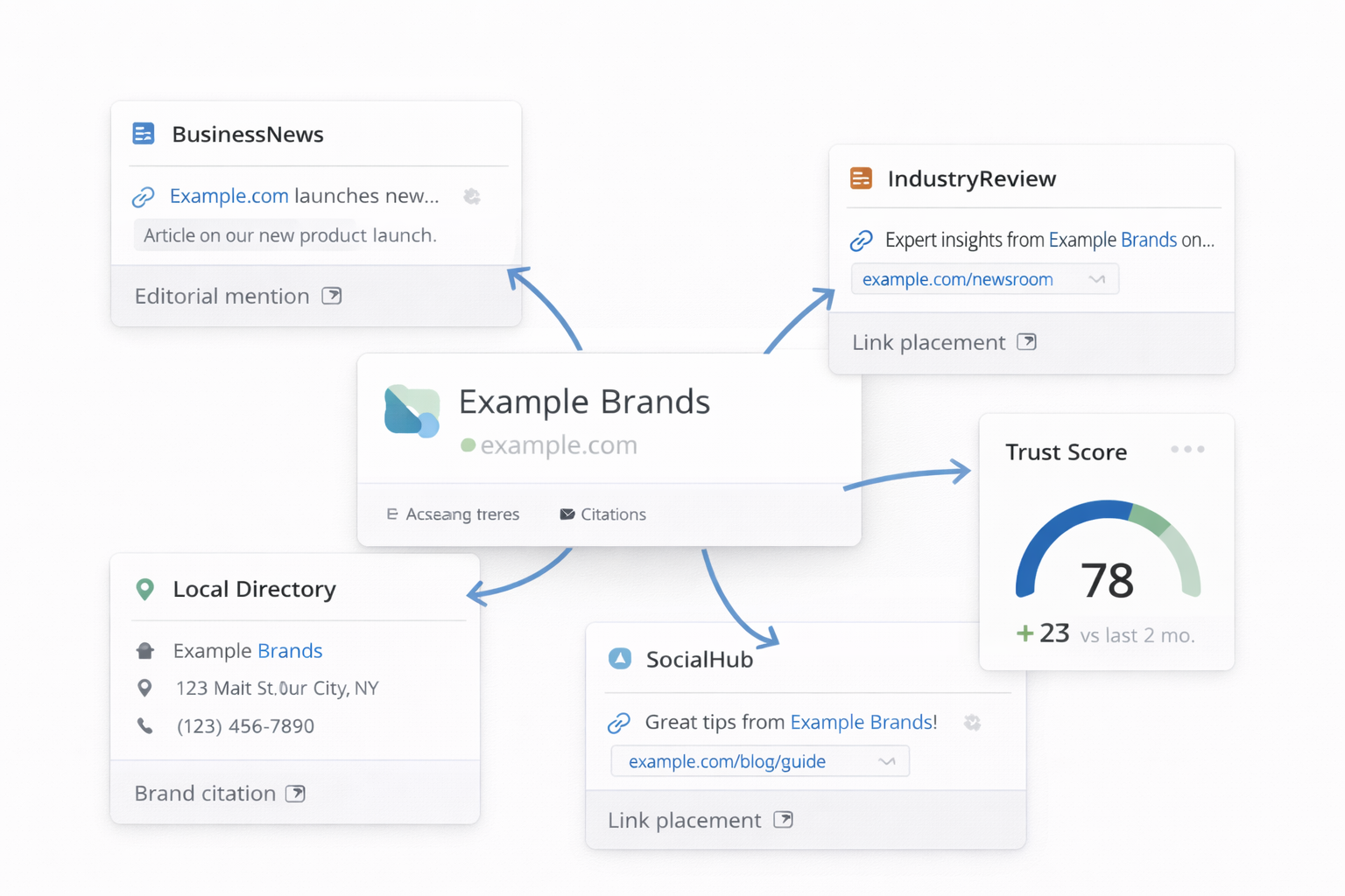 Off-Page SEO External Trust Signals Chart
