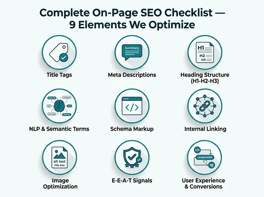 On-page SEO checklist — URL slug, title tag, meta description, headings, keyword placement, images and alt text, internal and external links, E-E-A-T and schema markup