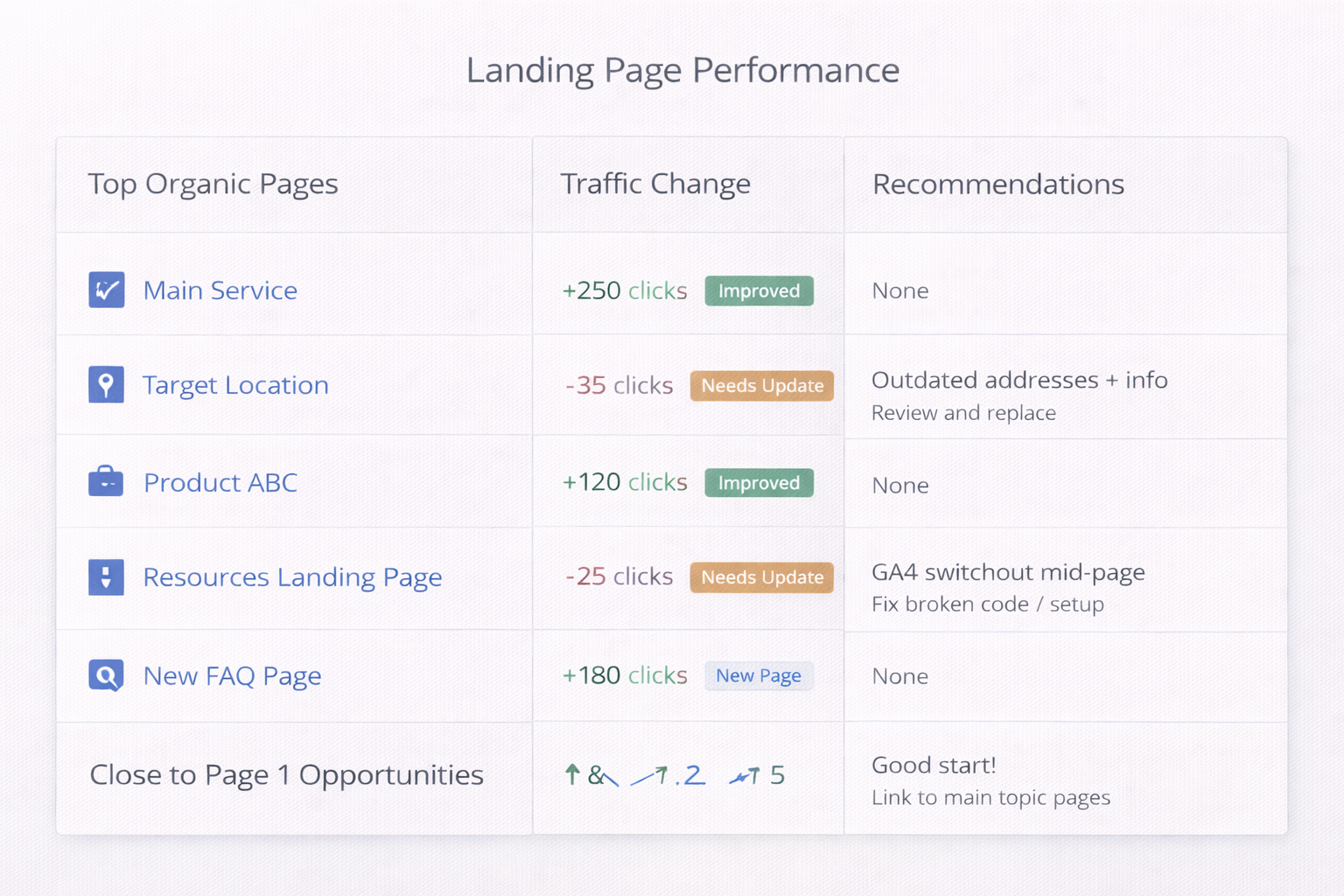 SEO Landing Page Performance Report