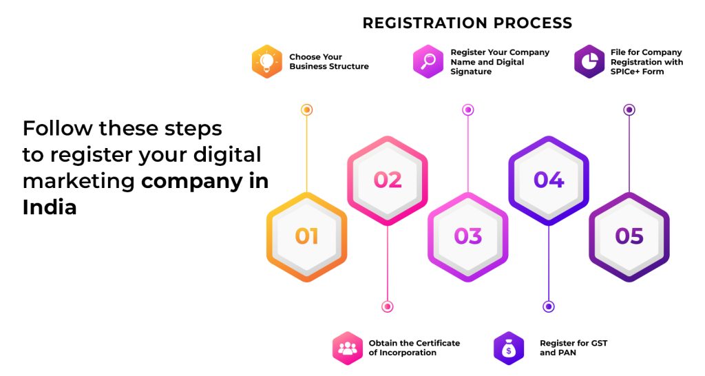 Digital marketing company registration process in India.